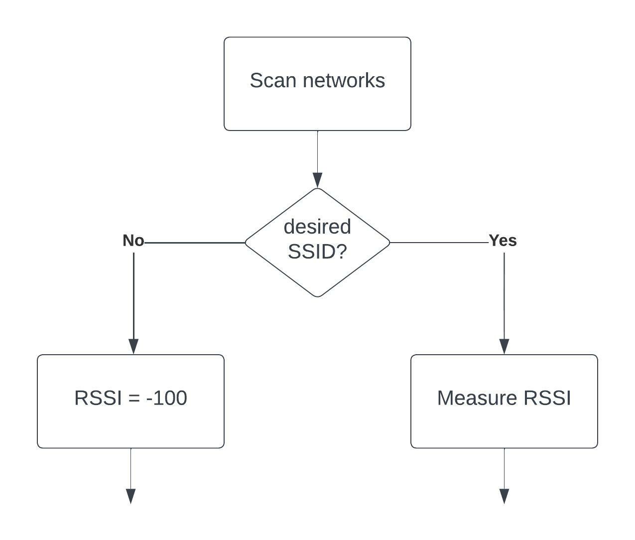 RSSI diagram