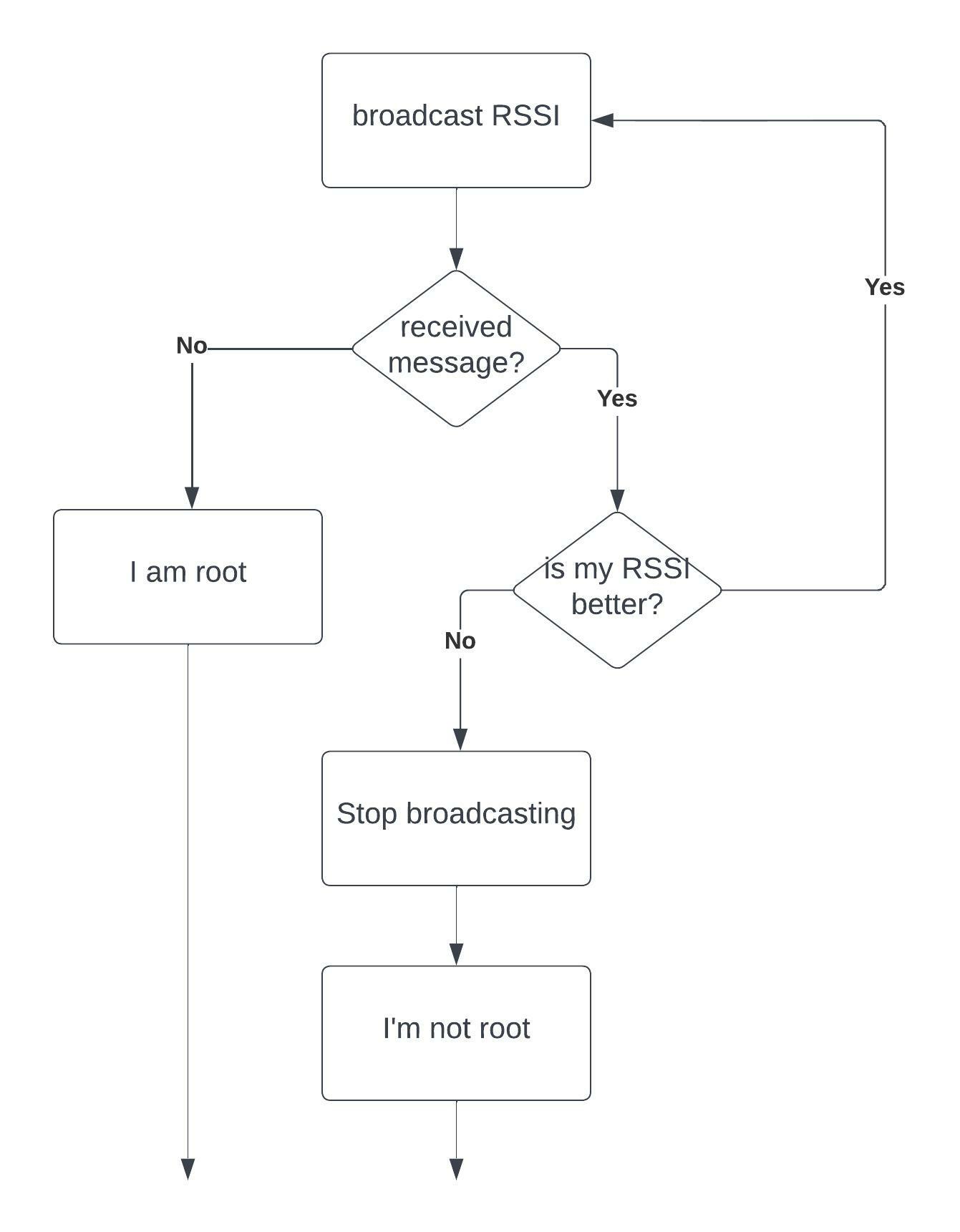 root selection diagram